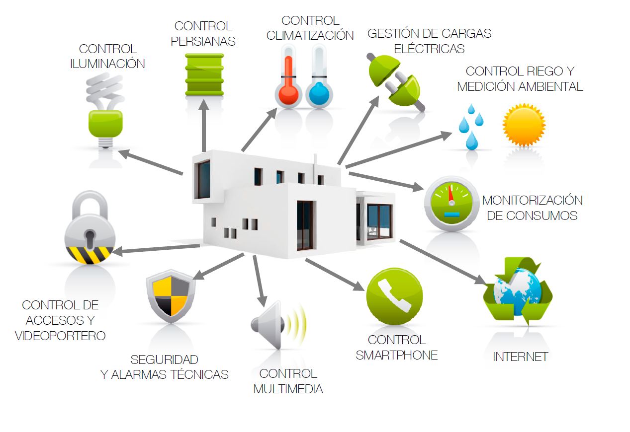 ¿Qué es la domótica? - Todo sobre Domótica KNX